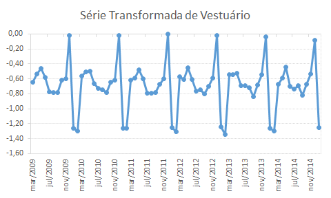 Figura 13 - Série Transformada de Vestuário A análise dos gráficos parece indicar que o valor da expressão ln ( Y t ) Y t 1 + Y t 2 seria independente do tempo t tanto para vendas quanto para