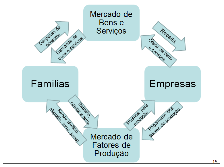 empresas. O governo, por sua vez, recolhe impostos e taxas dessas famílias e empresas, e devolve para a sociedade em forma de projetos sociais ou serviços básicos não ofertados pelas empresas.