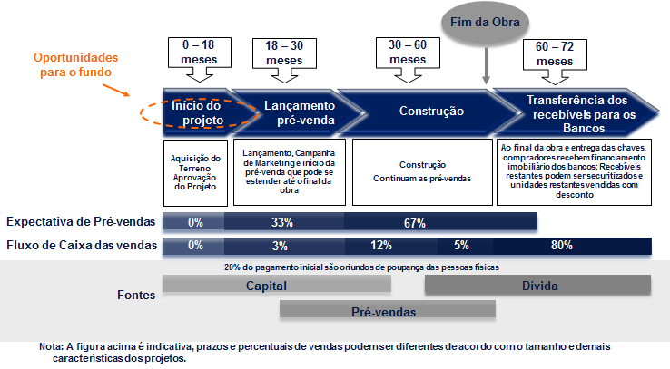 4.8. Cronograma Típico de um Projeto Residencial Pipeline Consideradas as estratégias de investimento, o Gestor buscará uma exposição em Companhias