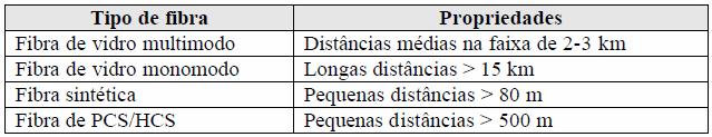 Tabela 3.1: Velocidades ideais de transmissão ProfiBus no padrão RS-485 [7] Baud rate (kbits/s) 93,75 187,5 500 1.500 12.000 Distância/segmento (m) 1.200 1.