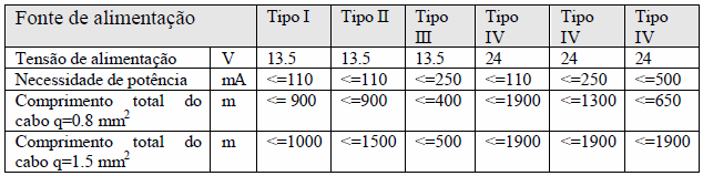 Tabela 3.3: Fontes de alimentação para o padrão ProfiBus IEC 61158-2 [5] Tabela 3.