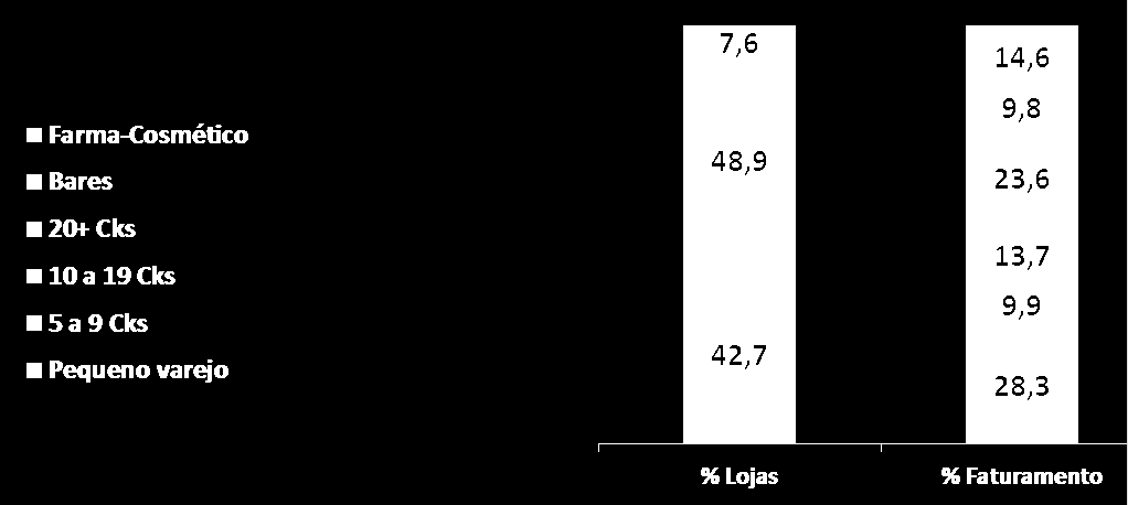 VAREJO ALIMENTAR NO BRASIL É PULVERIZADO 83 mil lojas 536 mil lojas 1,0 mil lojas 2,4 mil lojas 5,4 mil lojas 468 mil lojas TOTAL 1,1