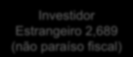 fiscal) IRRF 0% Pessoa Física IRRF 0% PJ IRRF 15% + CSLL Investidor Estrangeiro