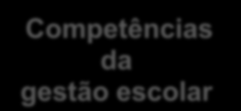 Avaliação resultados educacionais Competências da gestão escolar Gestão administrativa Gestão