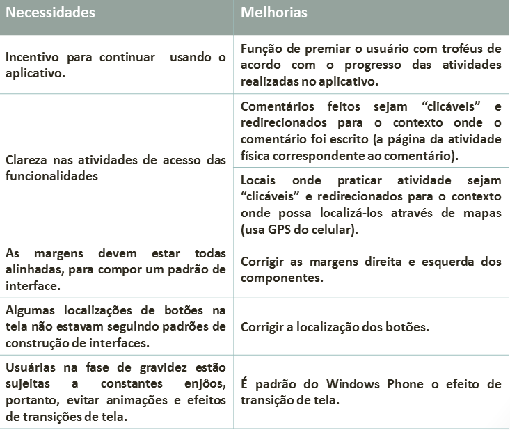 Conclusão do Passo 2 Personas Esta técnica ajudou a definir o publicou alvo das aplicações.