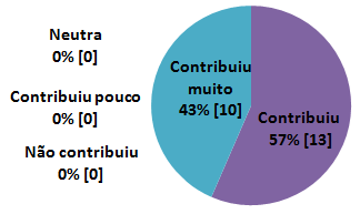 Quando questionados sobre quais dessas técnicas e ferramentas eles utilizariam, as respostas mais recorrentes foram: Avaliação Heurística com as Heurísticas de Nielsen, prototipação em papel com o