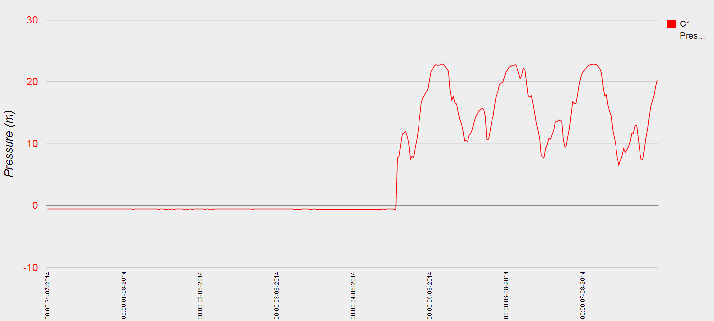 9.2 Gráfico de monitoramento no período de 24/07/2014 à 30/07/2014 De acordo com o Gráfico 9.2, podemos observar que sua pressão máxima foi de 23.4 mca e a mínima de -0.6 mca.