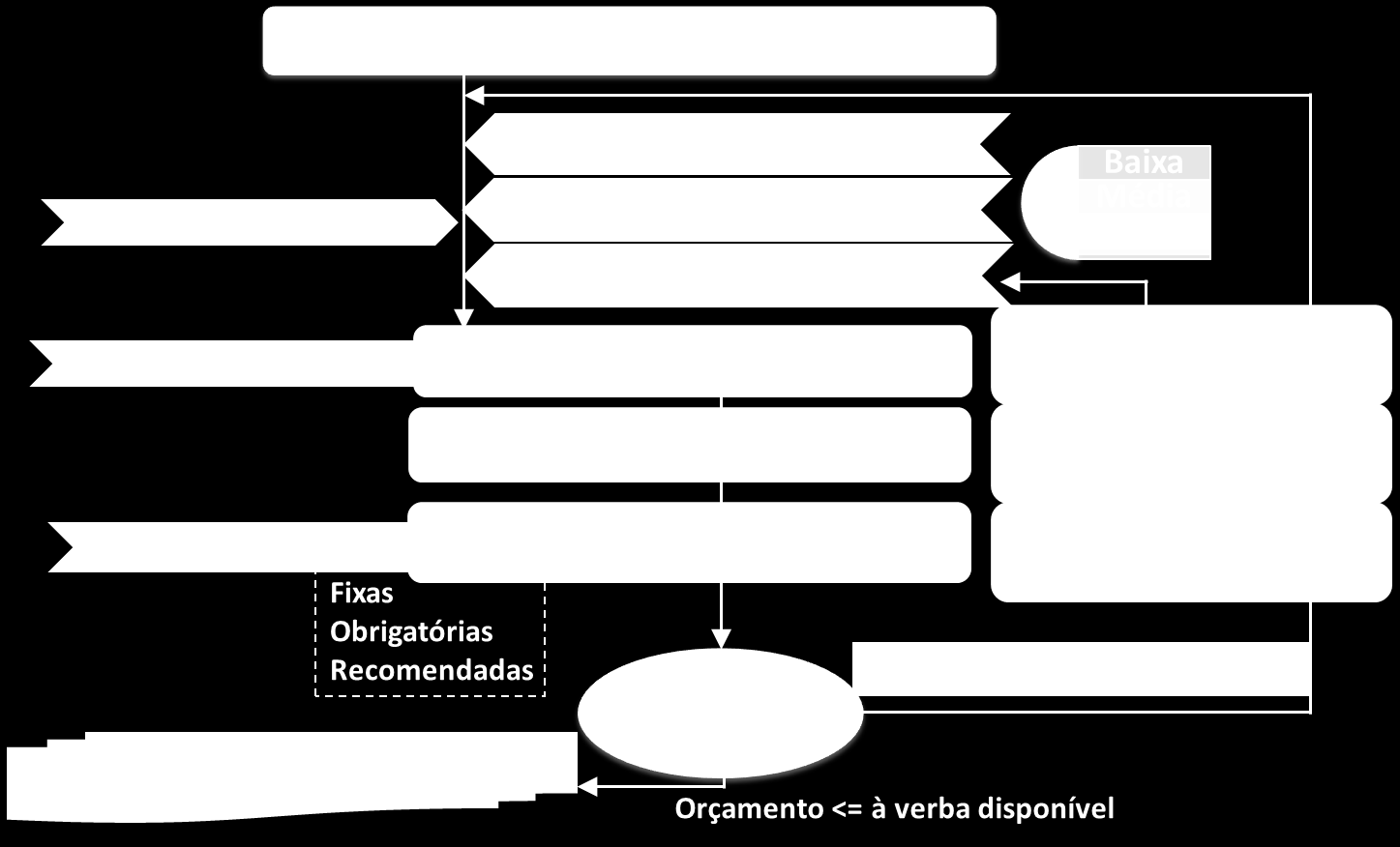 Processo para definição das técnicas de