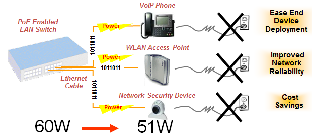 Visão Geral A tecnologia 'Power over Ethernet' (PoE) tornou-se uma ferramenta cada vez mais importante para simplificar a implantação da rede, melhorando a eficiência energética global.