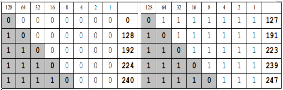 Determinação de Cada Classe Para que os roteadores identificassem as