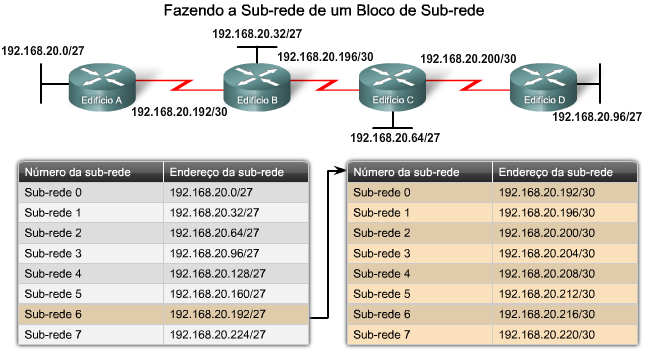 Criação de Sub-redes em uma Sub-rede VLSM foi projetado para