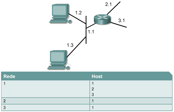 Endereçamento de Rede e de Host Da mesma maneira, todo endereço IP tem duas partes: Uma parte identifica a rede à qual o sistema