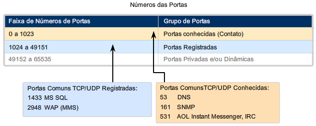 Portas lógicas comuns TCP/UDP NÃO AUTORIZO O