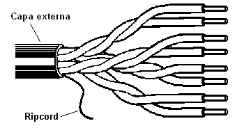 1.3.3 - Cabos UTP O cabo UTP (Unshielded Twisted Pair - Par trançado sem blindagem) é atualmente o cabo mais utilizado em redes de computadores.