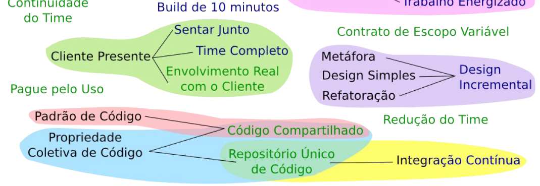 importante ter uma idéia clara sobre a situação atual do sistema Maior realimentação facilidade de comunicação, teste e aprendizado Coragem Algo que não funcione adequadamente deve ser descartado e