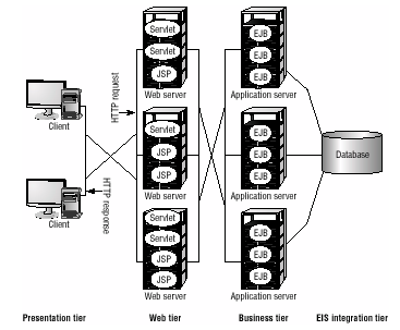 JAVA SERVLET, JSP E