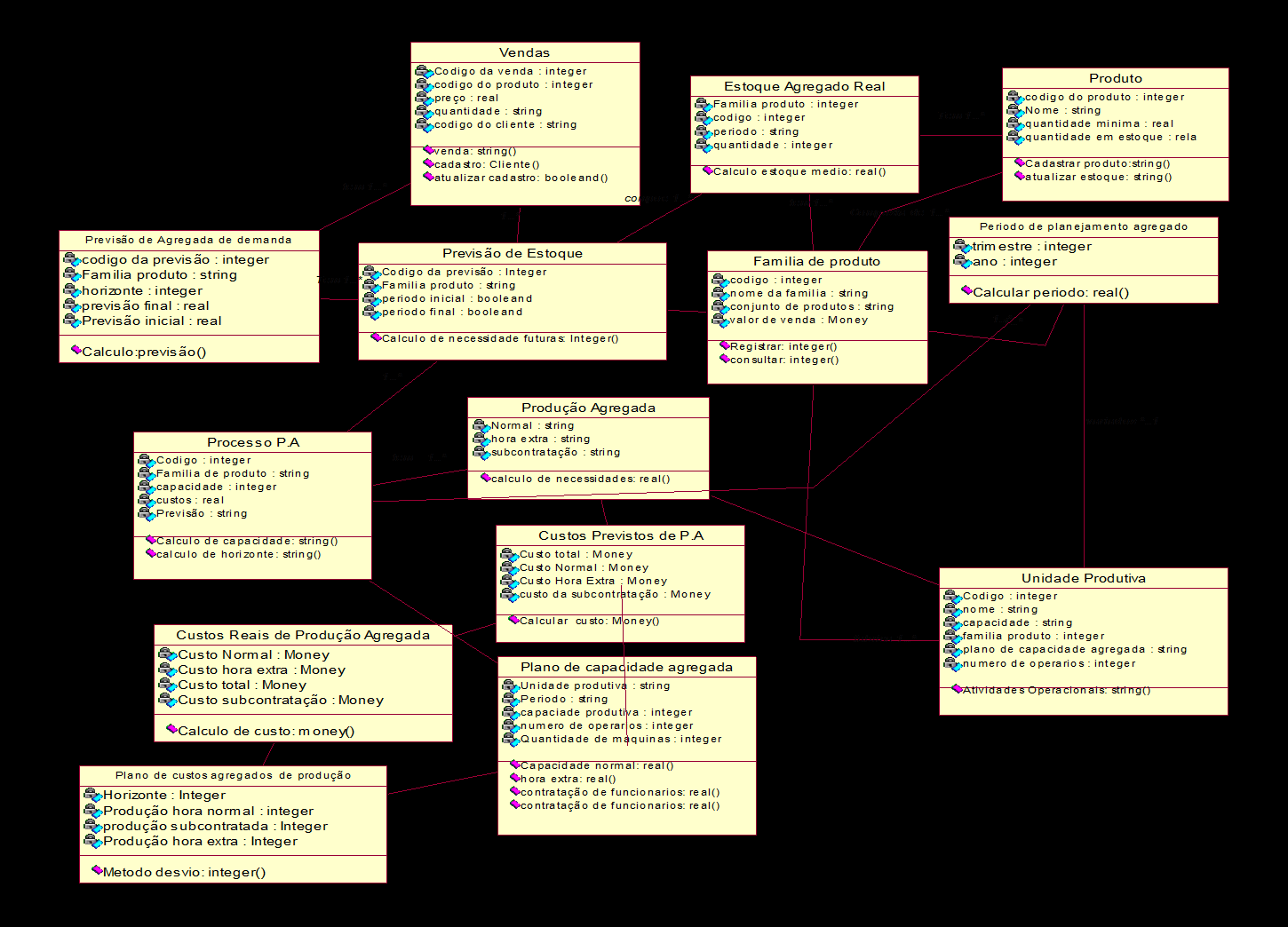 Figura 10 - Modelagem Estrutural do Planejamento Agregado em UML.