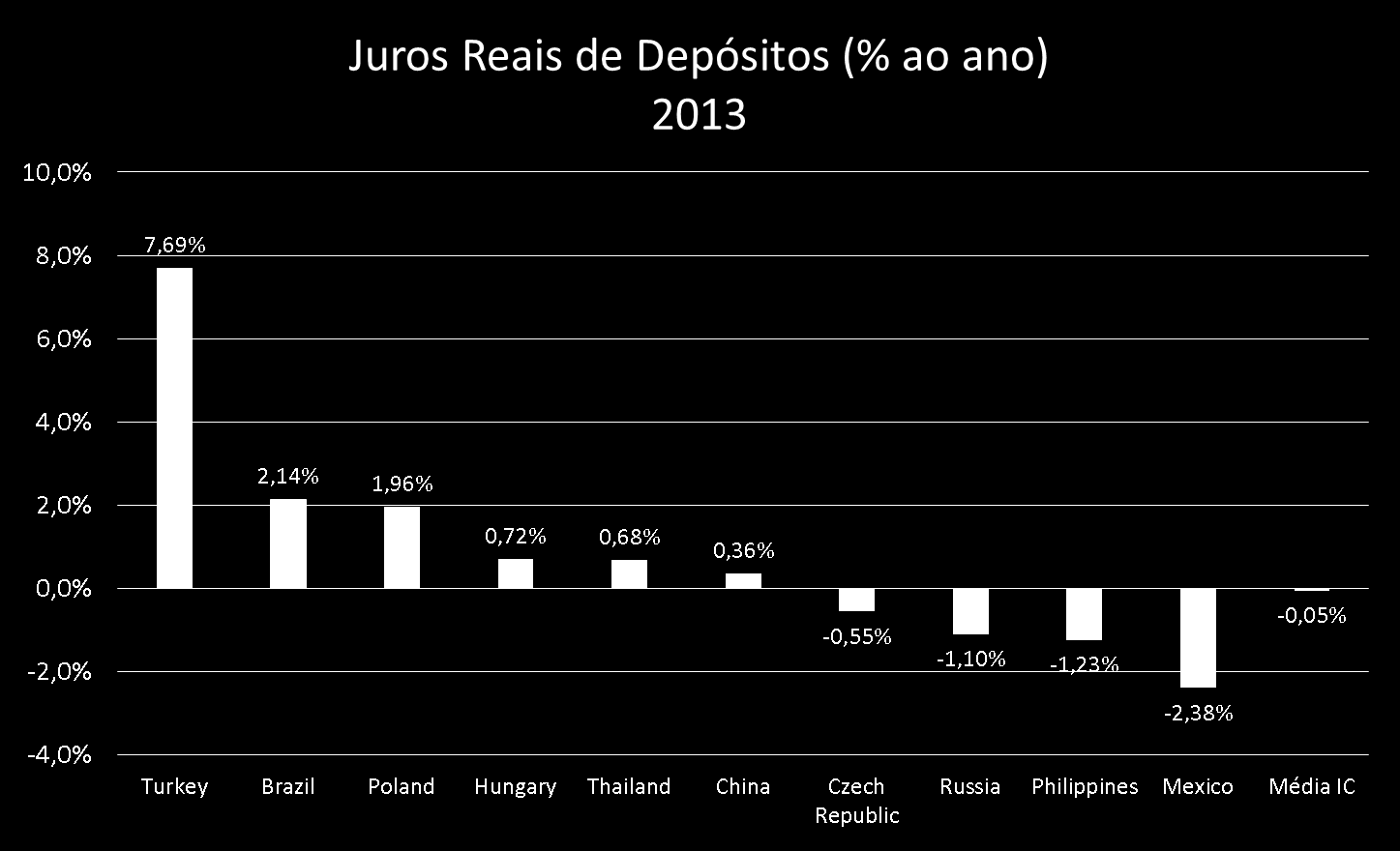 Em 13, o Brasil foi o segundo entre os Selecionados no