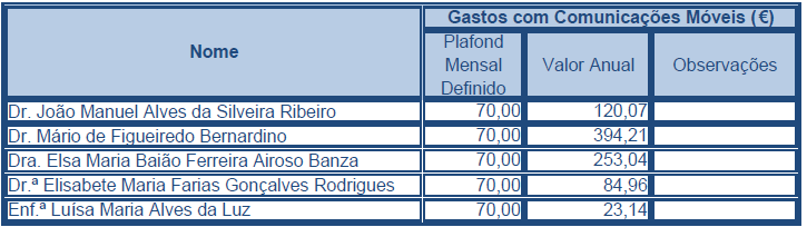 Conselho de Administração - Ano 2013 Encargos com Viaturas Viatura Atribuida Celebração de Contrato Valor de referência da Viatura Modalidade (1) Ano inicio Ano Termo Nº Prestações Valor da Renda