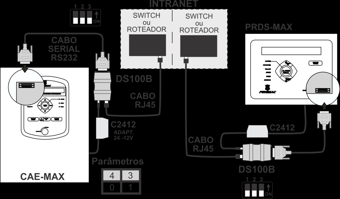 3. INSTALAÇÃO PARA PAINEL REPETIDOR SERIAL 1. A central é conectada a um conversor DS100 pelo cabo serial DB9. 2. O DS100 é conectado à rede de intranet pelo cabo RJ45 padrão. 3.