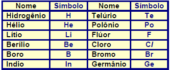 NÚMERO ATÔMICO (Z) Os diferentes tipos de átomos (elementos químicos) são identificados pela quantidade de prótons (P) que possui.