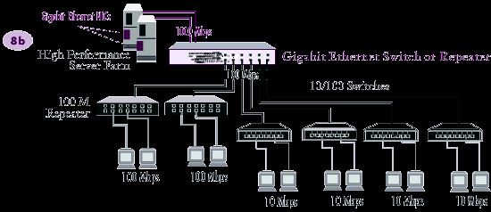 Redes Locais Gigabit Ethernet: + velocidade 1990 Ethernet 10Base-T 1995 Fast Ethernet 100 Base-TX - 802.3u 1996 Gigabit Ethernet 1000BaseT - 802.