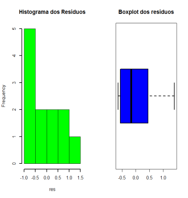 55 e os gráfcos do Hstograma e do Box Plot dos resíduos fcam: Pelo gráfco qq normal, pelo hstograma e pelo Box-Plot é razoável supor a normaldade para os dados de lberação de nsulna O scrpt do R que