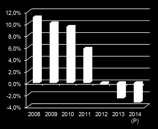 Portugal Ajustamento dos desequilíbrios macroeconómicos Défice Orçamental 1 (% do PIB) Défice