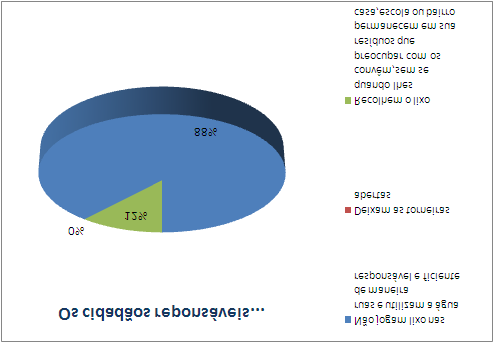 Conforme demonstra no gráfico ao lado, as respostas corretas tiveram 85% de acertos por parte dos alunos, enquanto 15% marcaram respostas erradas considerando recolher o lixo a qualquer horário, como