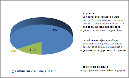 O gráfico à esquerda demonstra que 50% dos alunos compreendem que as empresas devem ser responsáveis a adequarem sua produção e a geração de resíduos de forma a não prejudicar o ambiente.