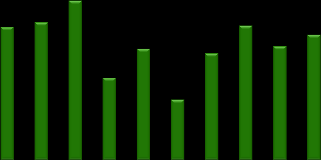 Produtividade de soja (kg/ha) Rotação de Culturas e Produtividade de Soja Encontro Técnico (2012) Fundação MT Produtividade média de soja nos quatro primeiros anos do estudo 63 62 61 60 60,9 61,1