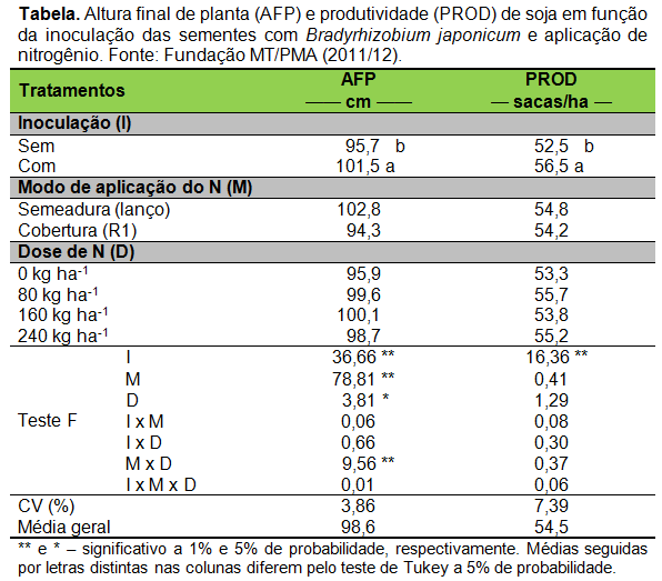 Fonte: Fundação MT/PMA - Safra