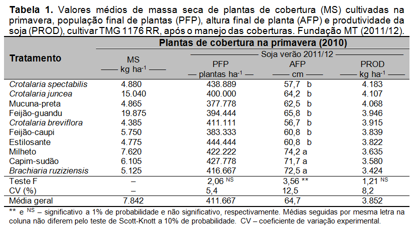 Efeito de diferentes coberturas vegetais