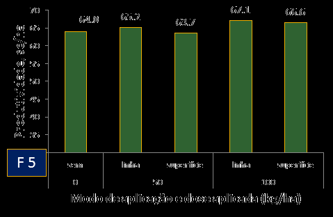 corrección de P (200 kg/ha P 2 O 5