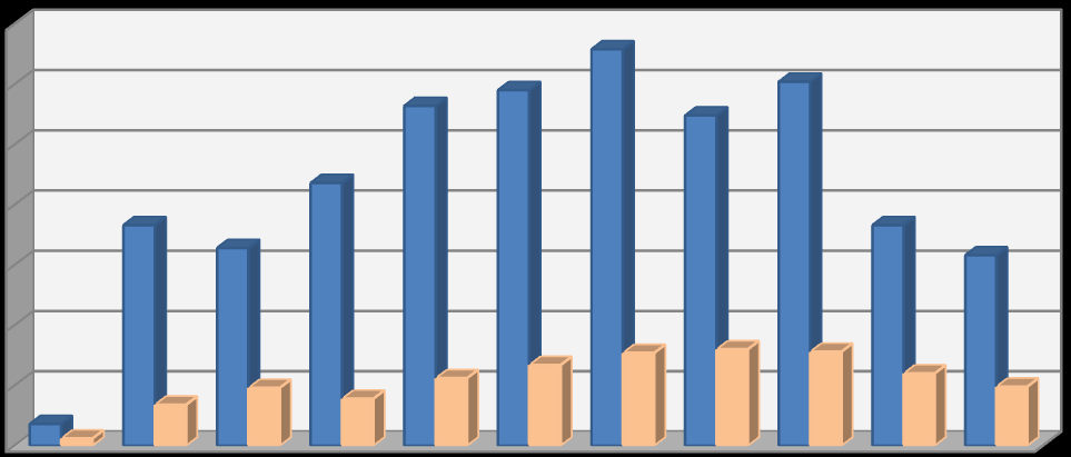 Gráfico 7 - Número de usuários dos Caps adulto segundo sexo e faixa etária. Município de São Paulo, setembro 2010.