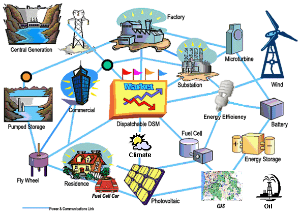 4. Consequências da energia eólica e da sua variabilidade Necessidade de uma rede de energia controlável e robusta Fonte: EDP Inovação O novo Paradigma visão da European SmartGrids Technology