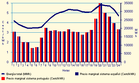 4. Consequências da energia eólica e da sua variabilidade Perspectivas do lado da oferta (Produção) Maior diferenciação de preços Aumento da diferenciação de preços da energia no mercado grossista