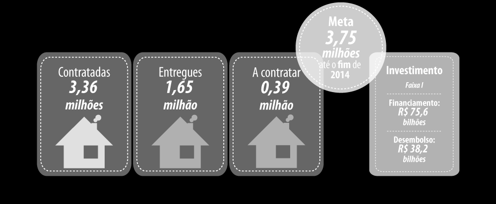 Minha Casa, Minha Vida (1 e 2) MCMV, dados em milhões e unidades