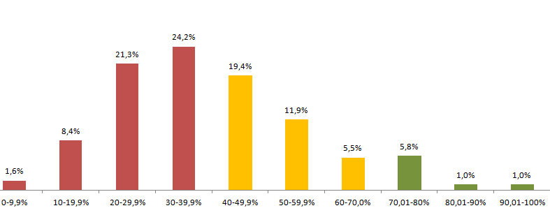 Distribuição de