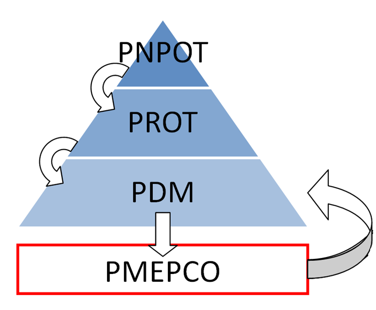 Gráfico 2 - Articulação do PMEPCO com IGT's O PDM de Oeiras, enquanto instrumento de gestão territorial, visa aplicar ao território, um conjunto de regras que traduzam a visão estratégica para o