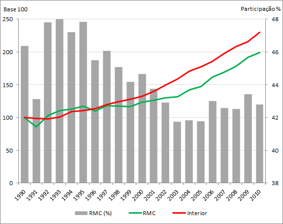 EMPREGO FORMAL Evolução RMC e Paraná RMC - Períodos 1990-1995 - crise com recuperação