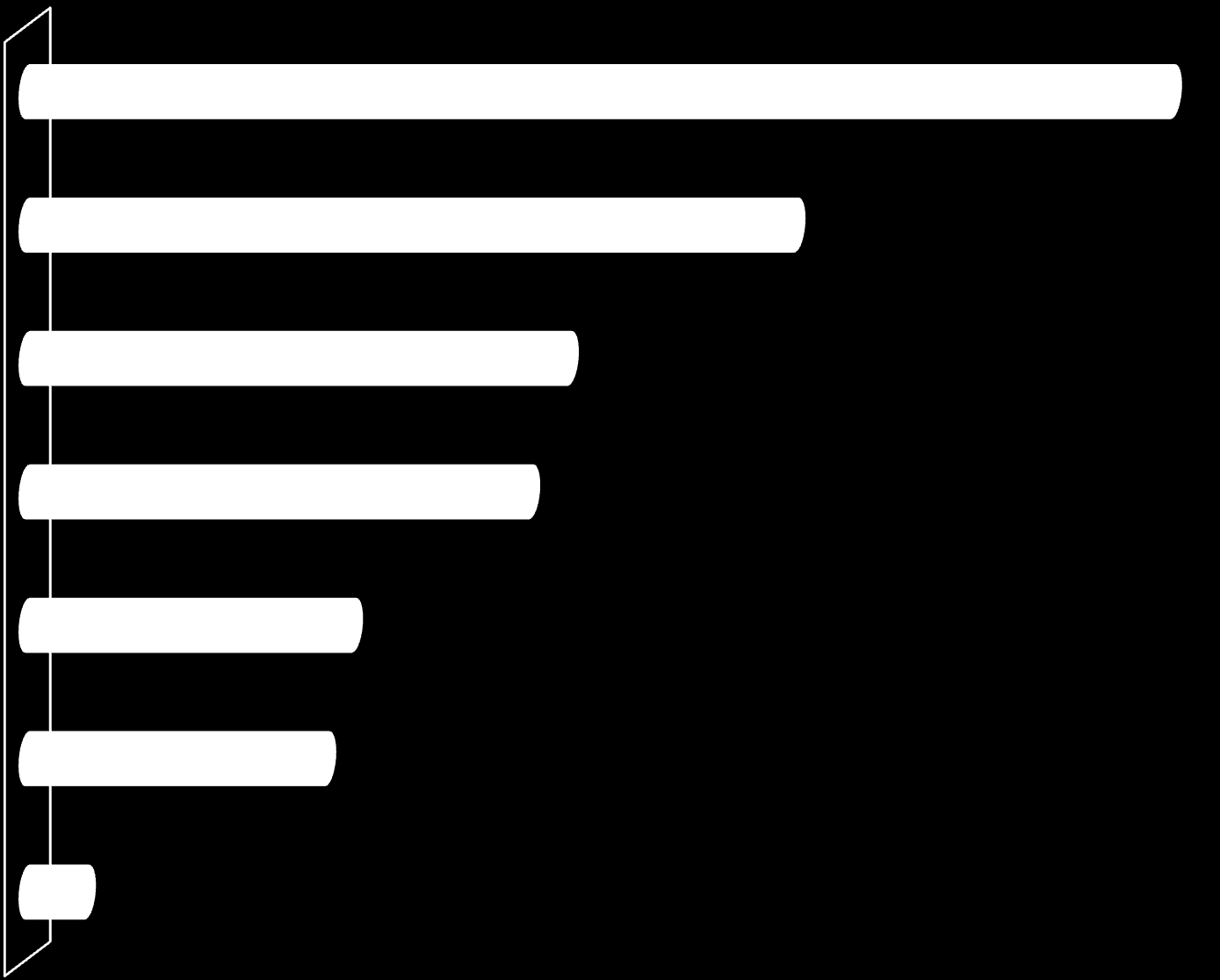 A CONTRIBUIÇÃO INVISÍVEL Taxa de participação (em %) da população em algumas componentes de actividades não remuneradas Preparação de alimentos (acender fogão/preparar ou cozinhar alimentos, servir,