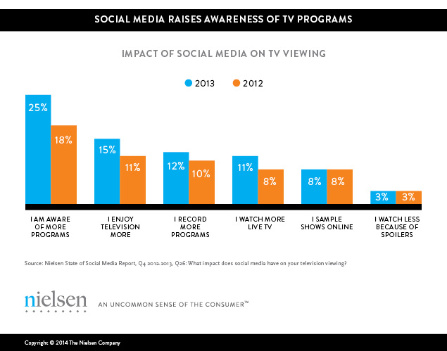 O IMPACTO PARA OS USUÁRIOS E O MERCADO 50% dos usuários do Facebook usam a rede social enquanto veem