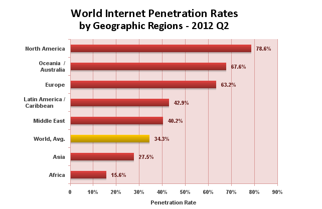 Utilizadores de Internet Evolução da Internet medida pelo