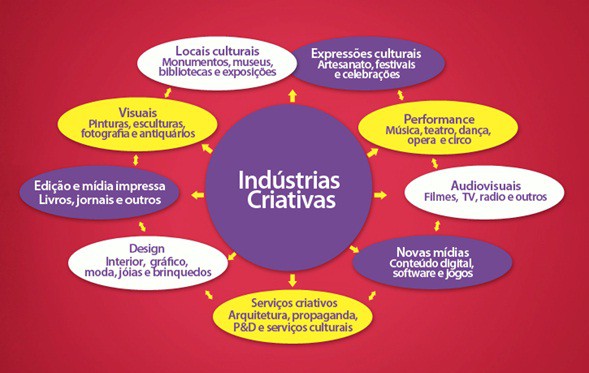 Indústria Criativa R$ 1.282.