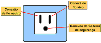 Preferencialmente o aterramento deverá ser único para toda a rede elétrica instalada, de forma que a referência seja única, não permitindo diferenças de potencial entre dois pontos aterrados, o que