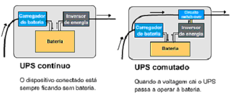 Quando a energia elétrica falha, o UPS demora um tempo (tipicamente 16ms) para detectar que a falha e acionar a bateria.