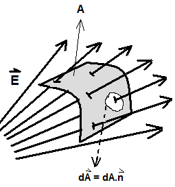 Fluxo de Campo Elétrico Revisão de Campo Vetorial Elétrico E constante, uniforme e perpendicular à área A. O fluxo elétrico através de A será: E.