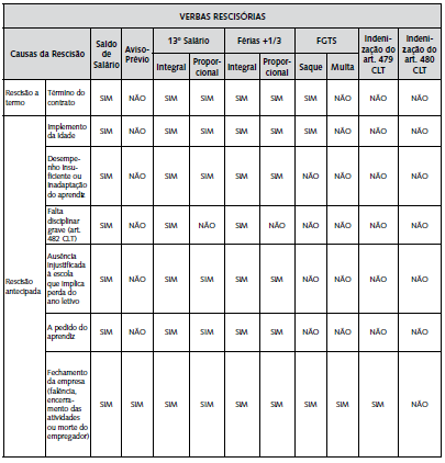 59) Quais são os direitos e as verbas rescisórias devidas ao aprendiz no término do contrato? 60) Qual o prazo legal para efetuar a rescisão contratual?