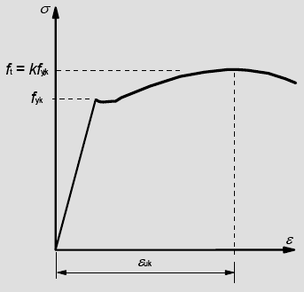ARMADURAS PARA BETÃO ARMADO Propriedades - tensão de cedência (f yk ou f 0,2k ) - tensão de cedência máxima real (f y,max ) - resistência à tracção (f t ) - ductilidade (ε uk e f t /f yk ) - aptidão